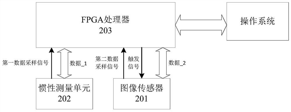 Signal synchronous sampling method and system, storage medium and application equipment