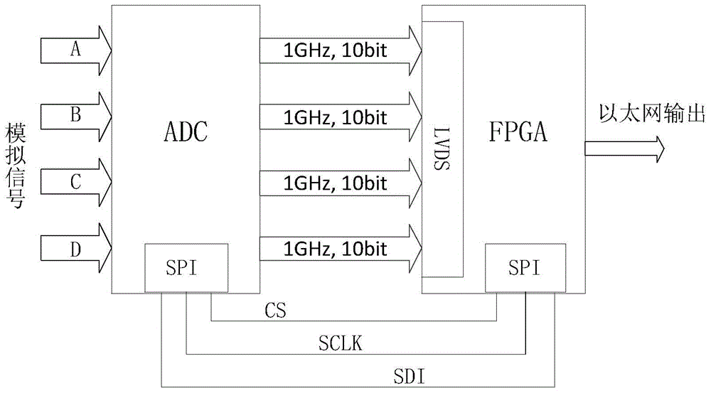 Small-scale high-speed large-dynamic digital receiver system and method
