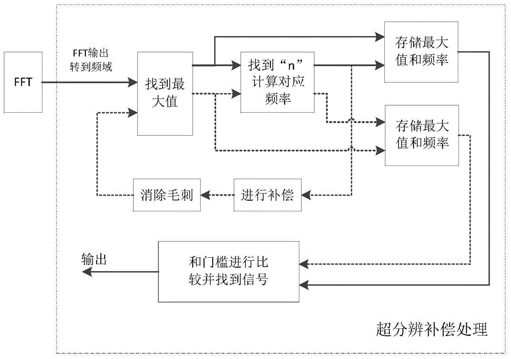 Small-scale high-speed large-dynamic digital receiver system and method