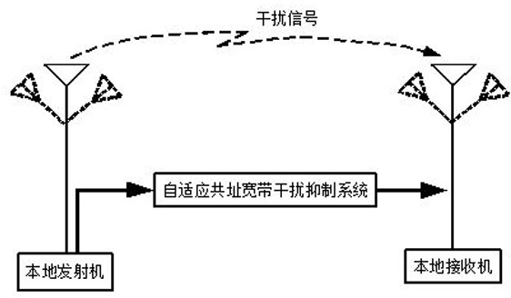 A three-channel adaptive co-location broadband interference suppression method and system