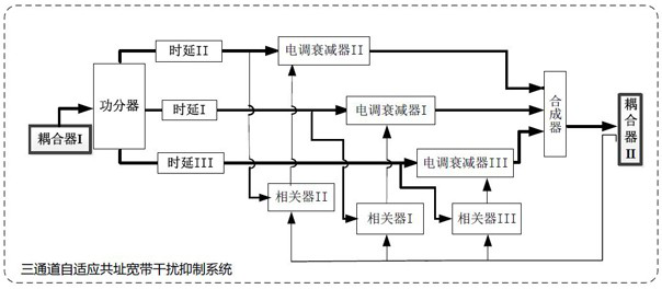 A three-channel adaptive co-location broadband interference suppression method and system