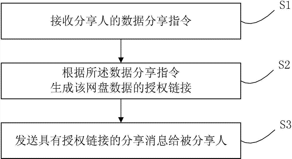 Method and system for sharing network disk data
