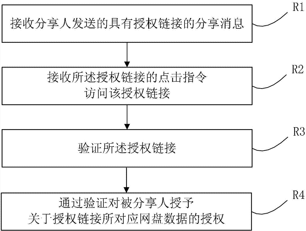 Method and system for sharing network disk data