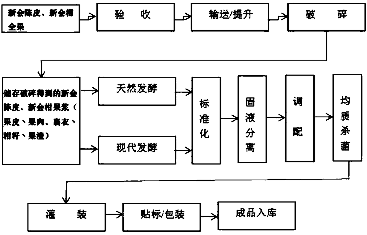 Preparation method of Xinhui pericarpium citri reticulatae enzyme beverage having anti-tumor and immunity enhancing functions