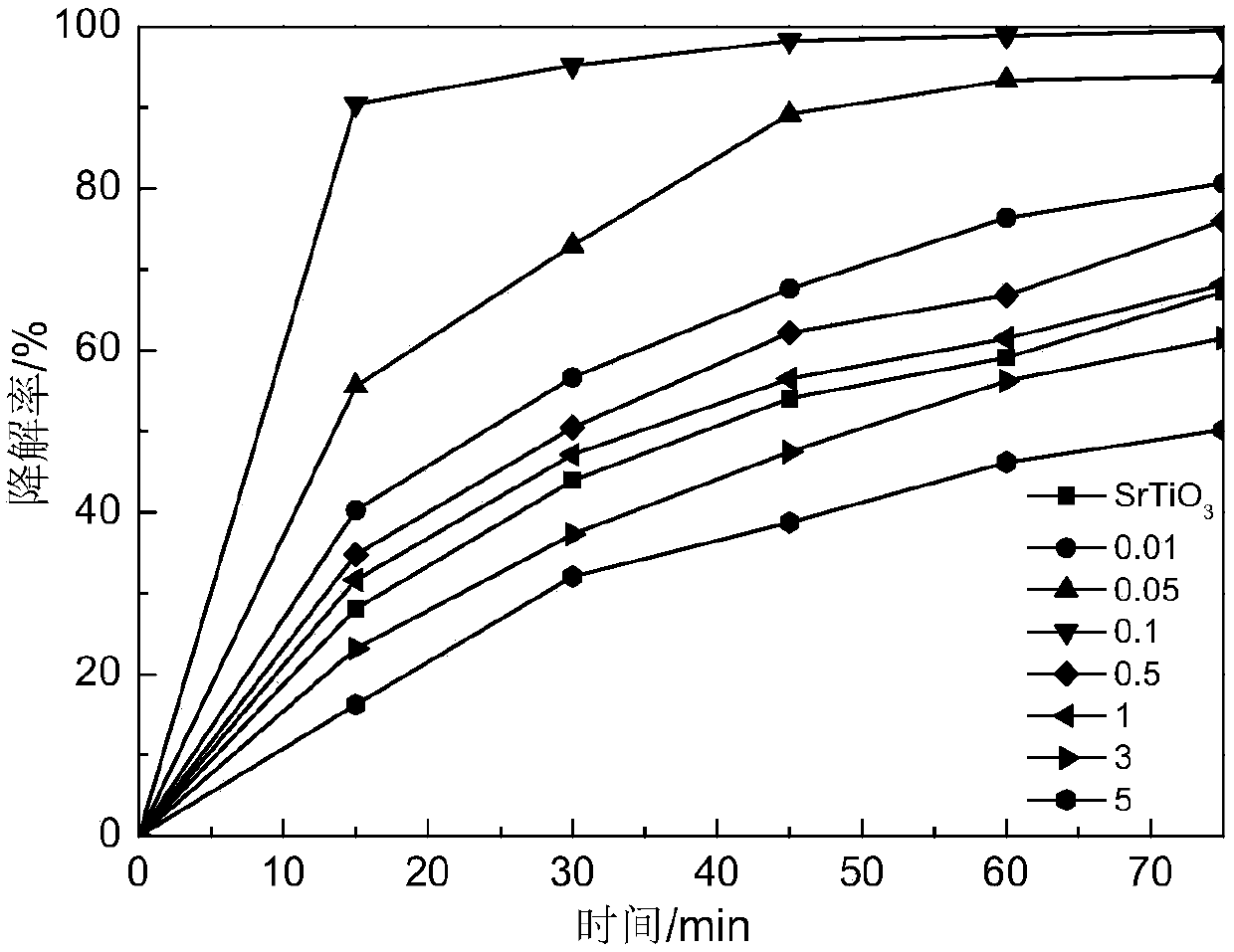 Preparation of MoSe2/SrTiO3 efficient compound photocatalyst