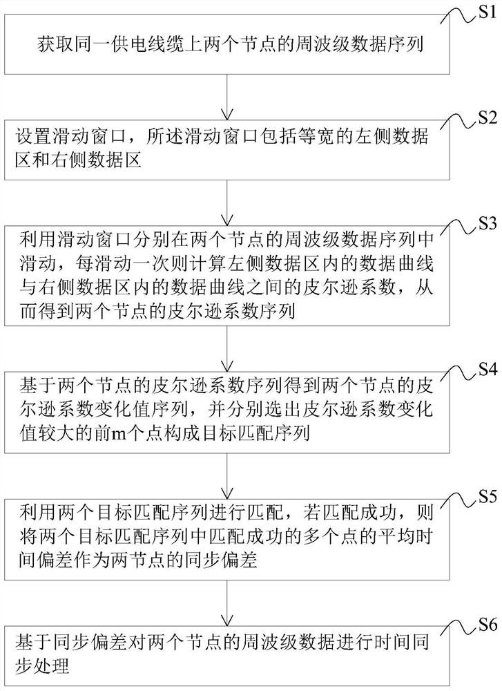 Cycle-level power data synchronization method and system, equipment and storage medium