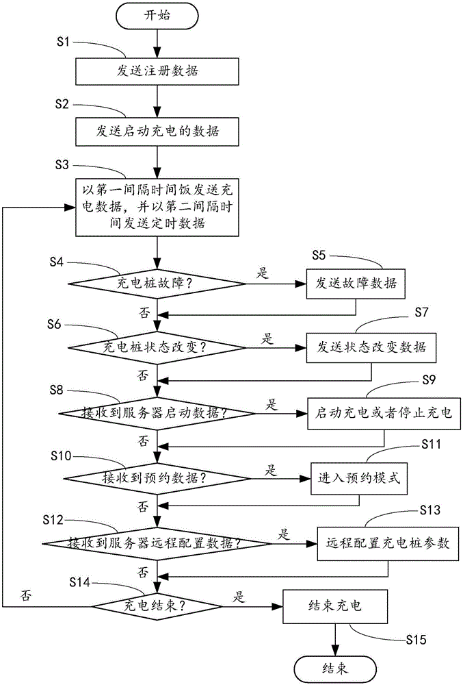 Data communication method and device for electric car charging pile and server