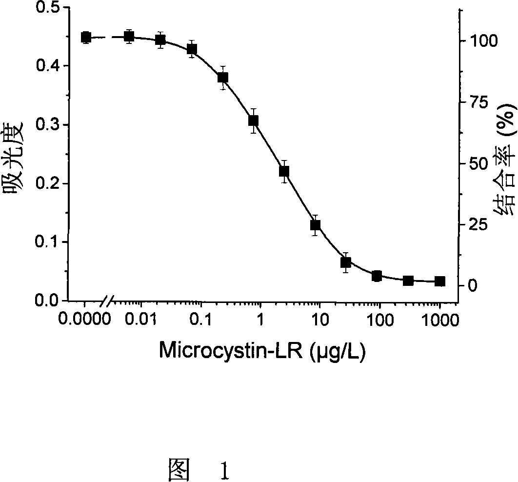 A kit of enzyme-linked immunity detection for toxin of microcapsule alga