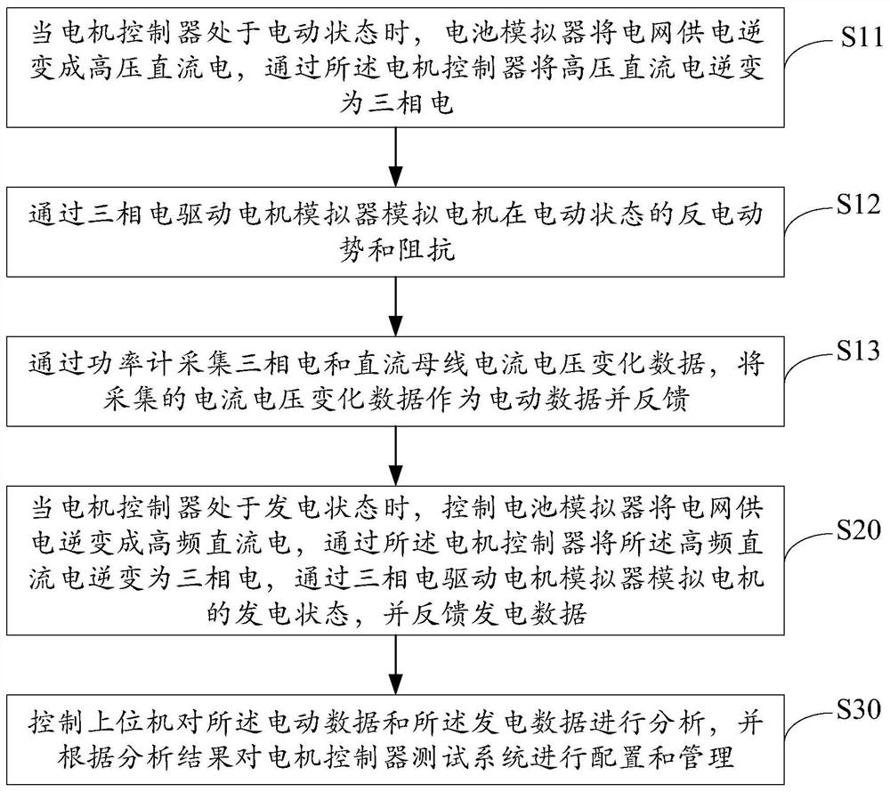 Motor controller test method, device and equipment and storage medium