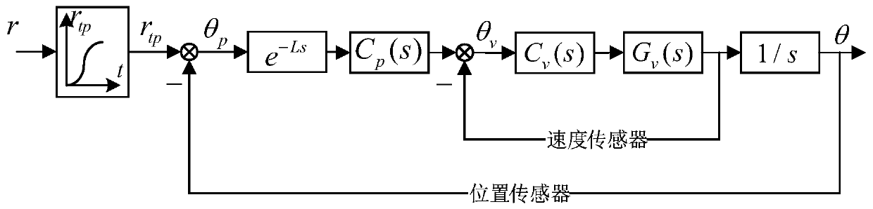 Transient process-based anti-integration saturation design method