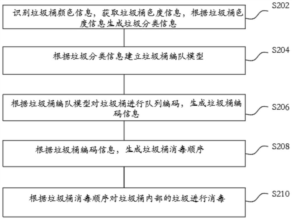 Garbage collection platform disinfection method and system based on Internet of Things and readable storage medium