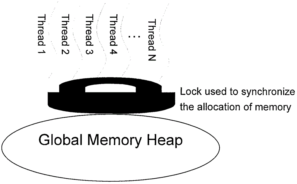 Method and system for dynamically adjusting global heap allocation in multi-thread environment