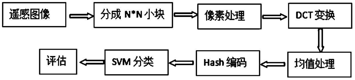 Remote Sensing Image Classification Method Based on Hash Coding