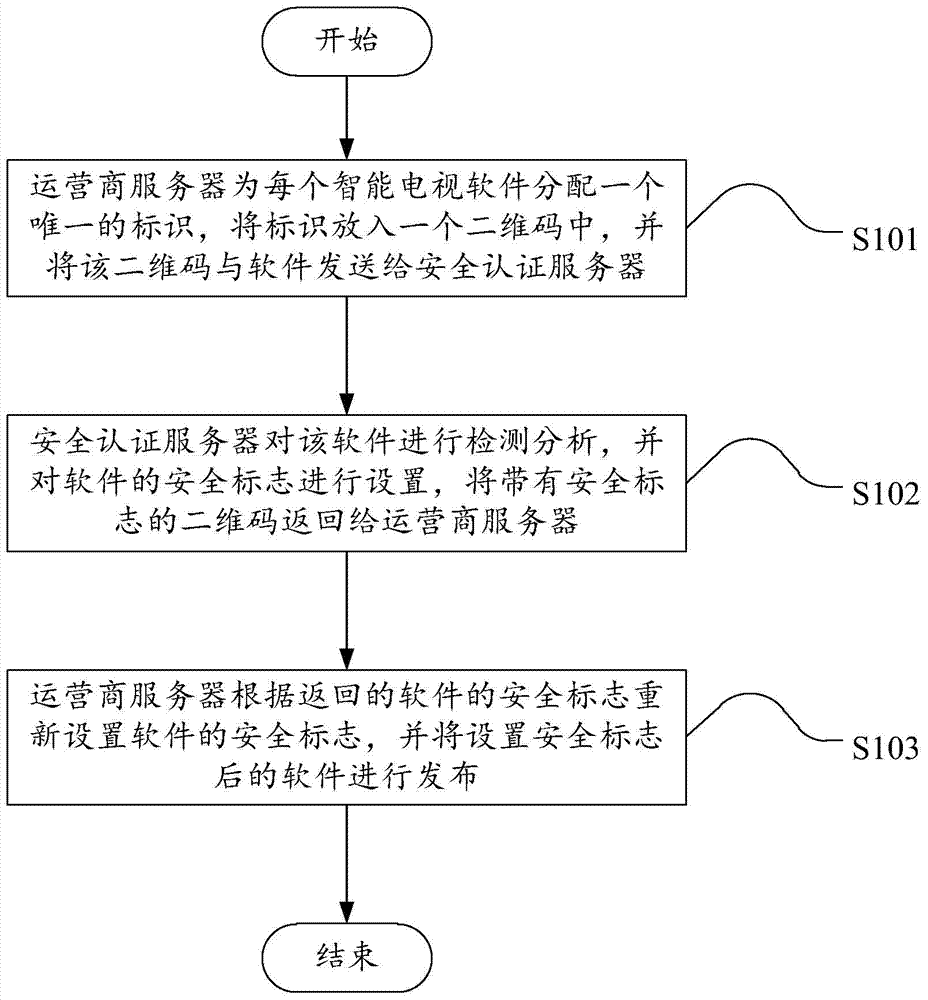 Safety certification method and system for intelligent television software based on android operation system