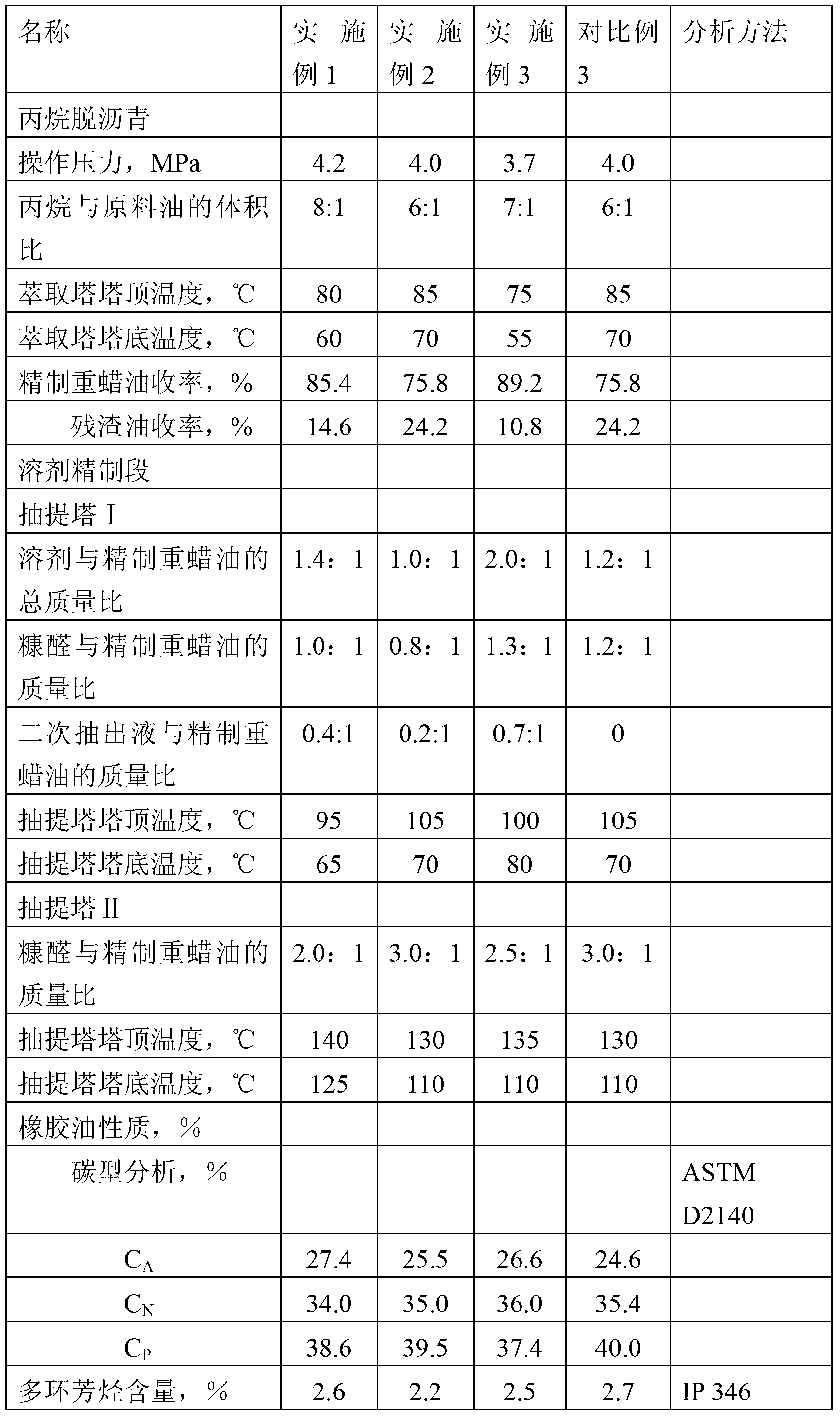 Heavy environmentally-friendly rubber oil and preparation method thereof