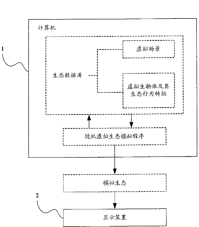 Electric ecological displaying method