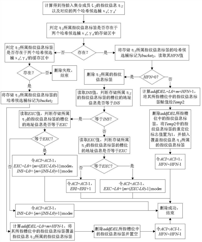 Collection Membership Management Methods