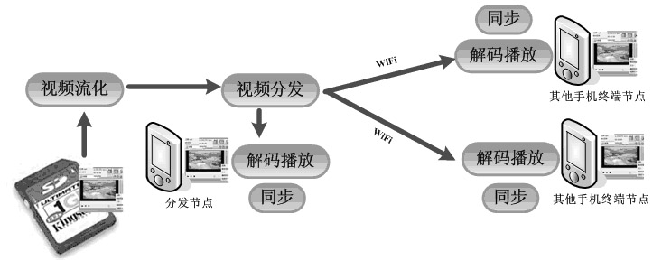 Mobile phone terminal-based self-organized video synchronous sharing player