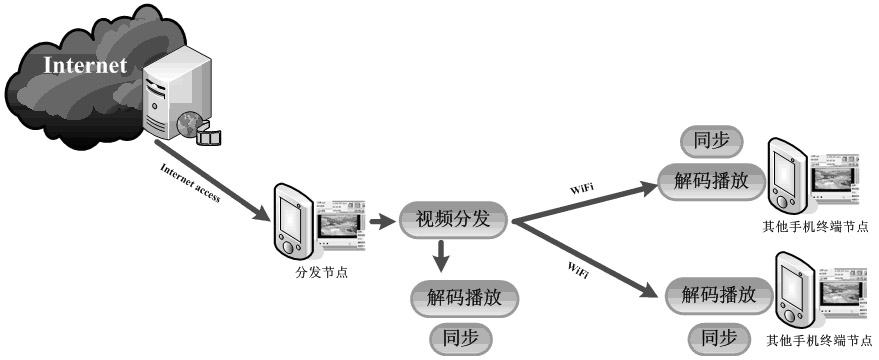 Mobile phone terminal-based self-organized video synchronous sharing player