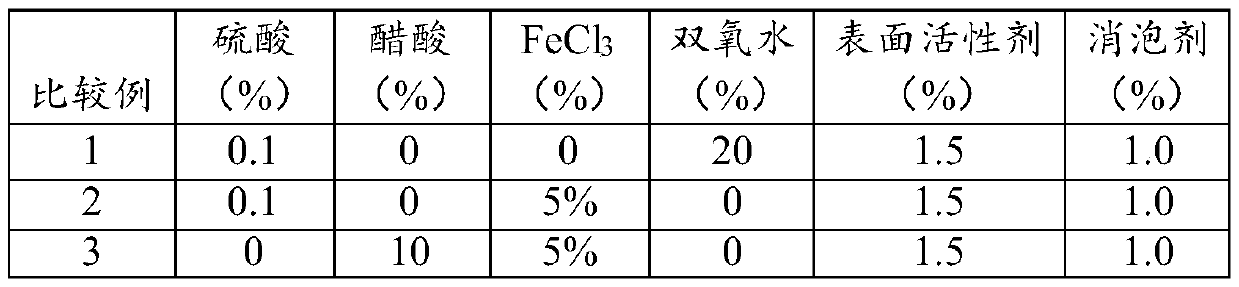 A kind of alloy etching liquid and the etching method of alloy