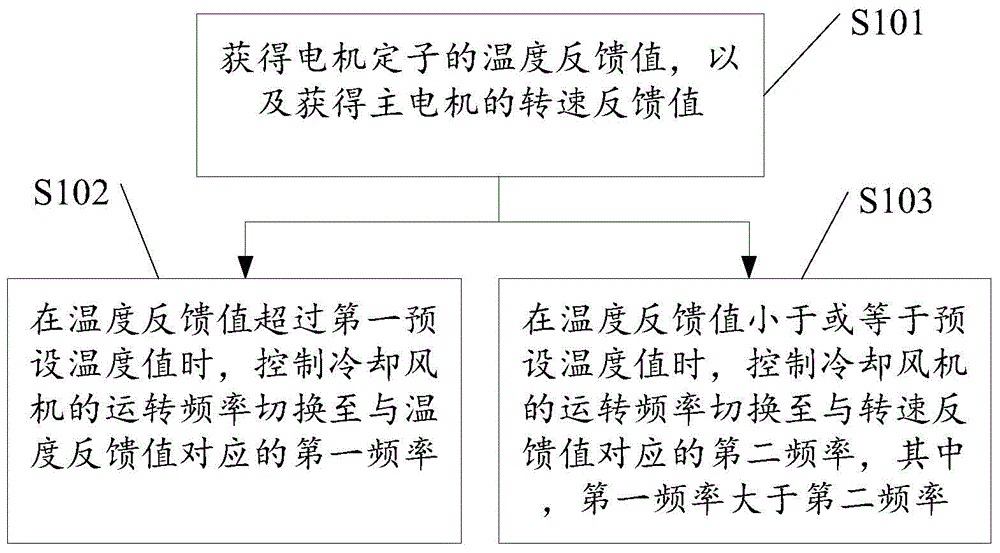 Cooling fan variable-frequency control method and device