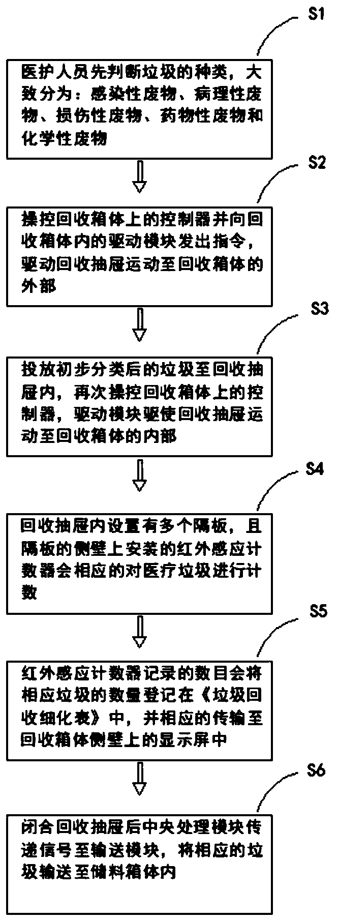 Method for orderly repacking and recycling of medical waste