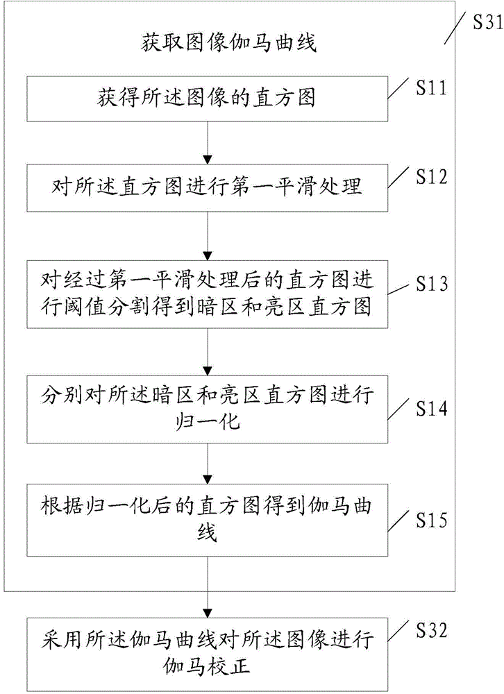 Method and system for acquiring image gamma curve and enhancing image contrast