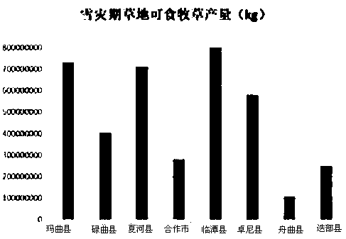 Method for predicting degree of damage of pasturing area snow disaster to animal husbandry