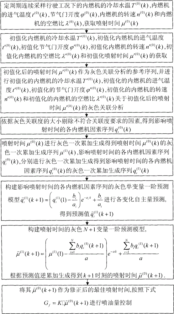 Gray system theory-based method for actively controlling fuel injection of internal combustion engine