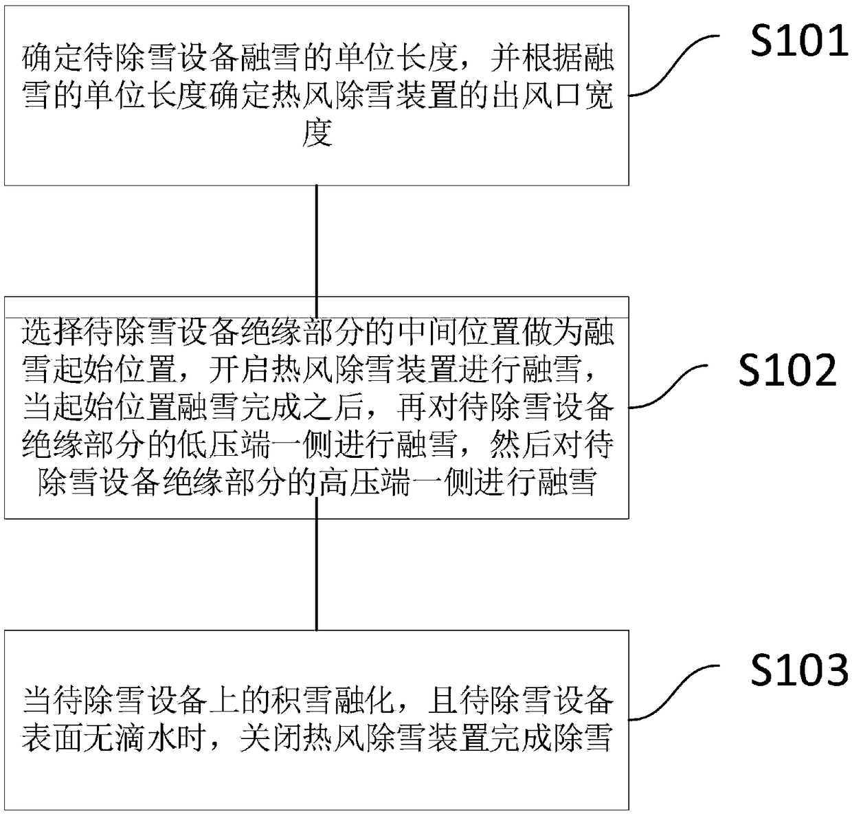 Remote snow removing method based on hot air snow removing device