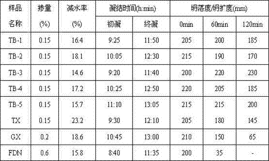 Method for preparing slump-retaining type polycarboxylic acid series high-performance water reducing agent in one step