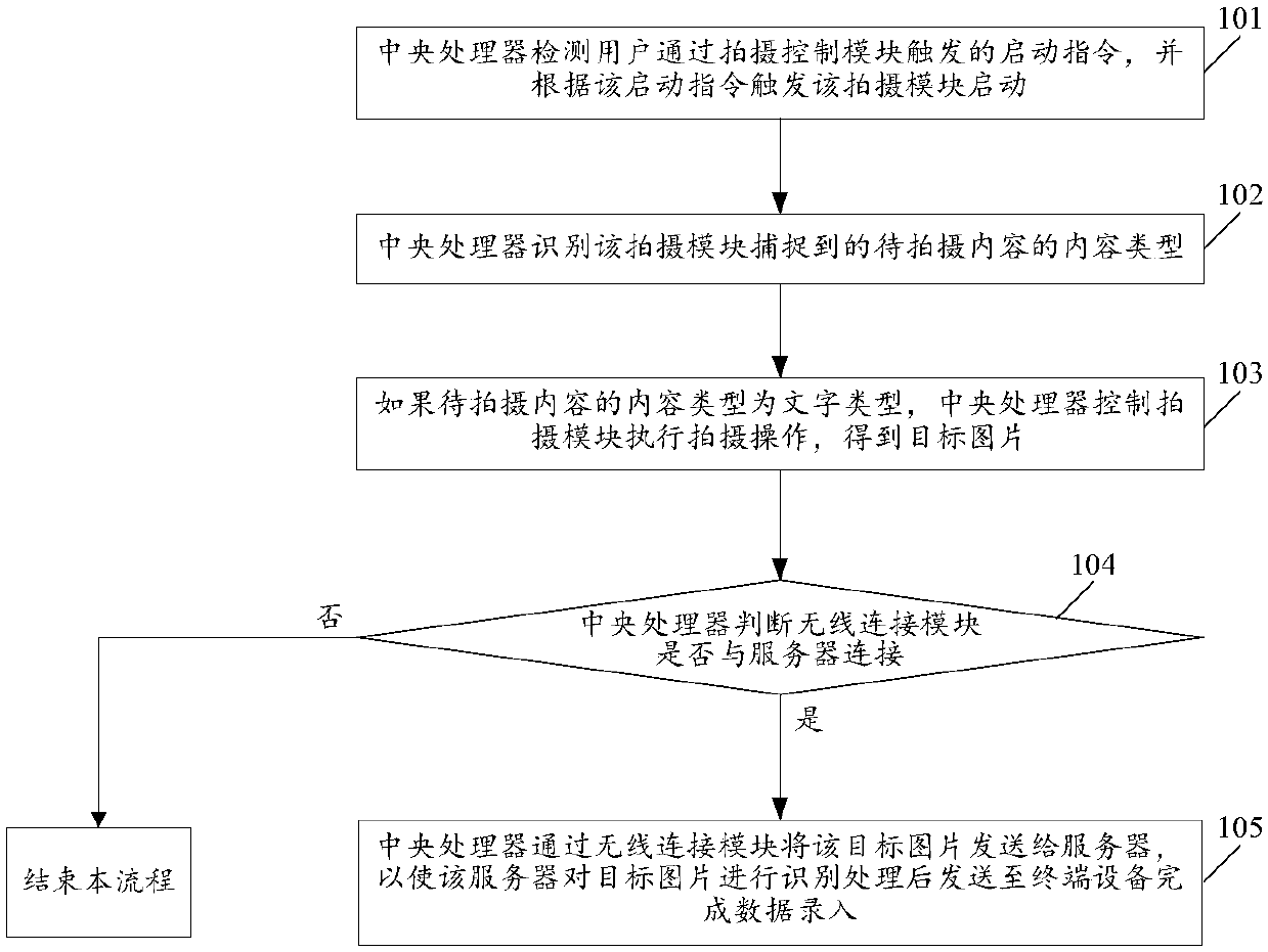 Data entry method and apparatus