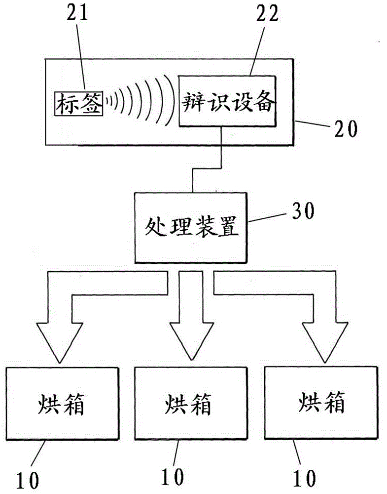 Oven heating system for making footwear