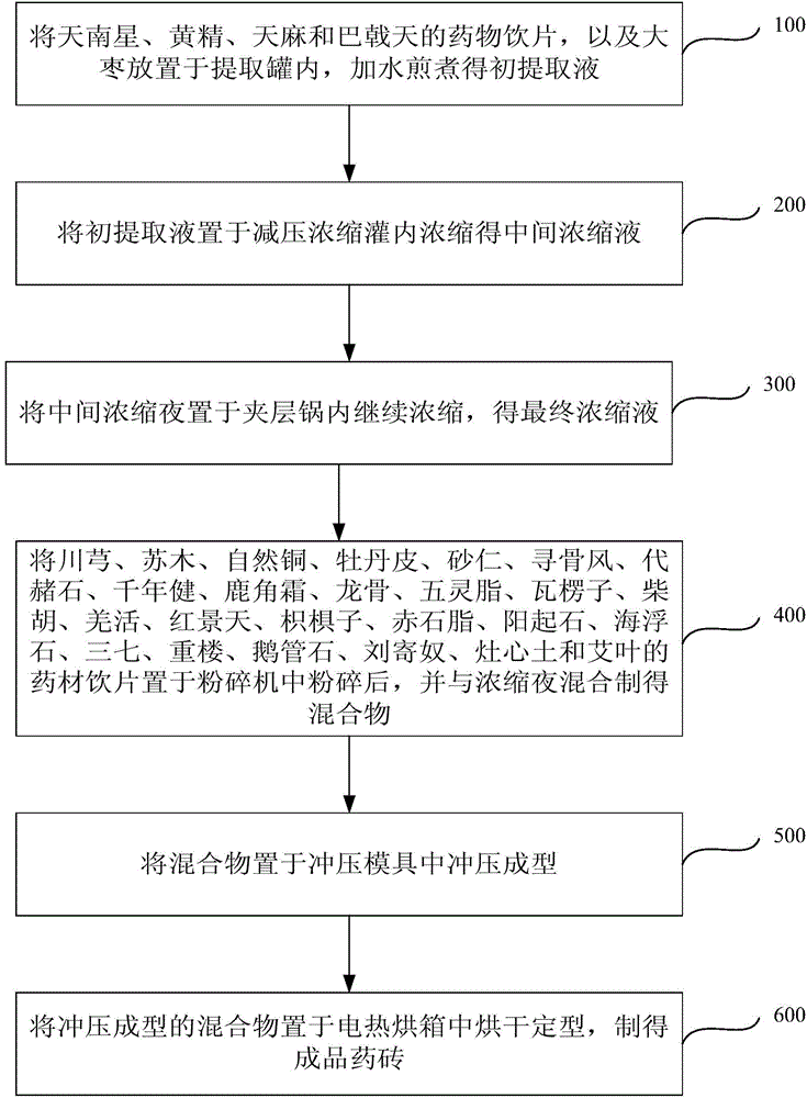 Medicine brick and therapeutic device for treating cold constitution and preparation method of medicine brick
