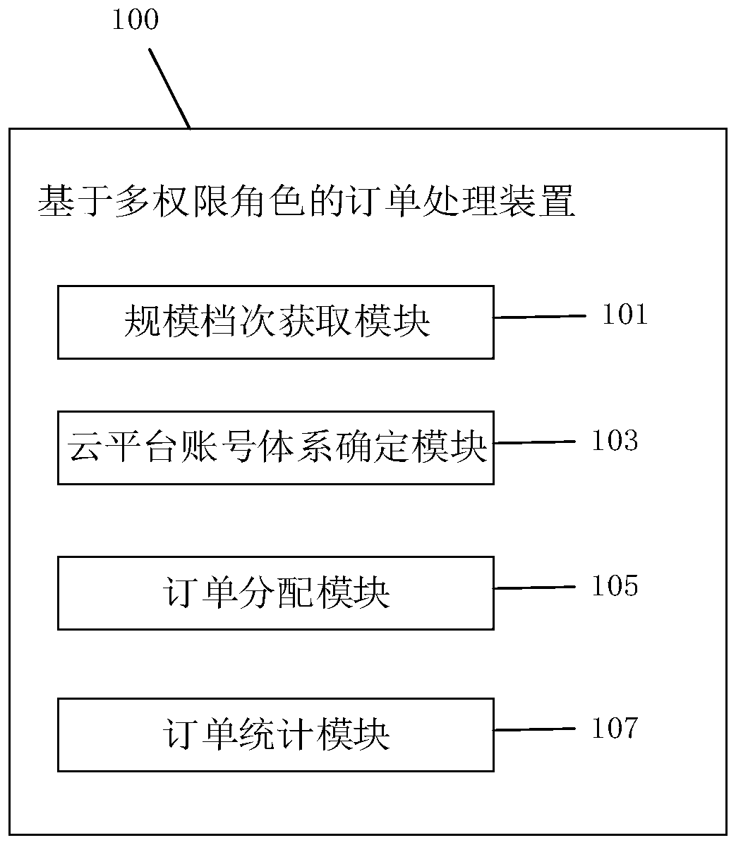 Order processing method and device based on multiple permission roles, terminal and storage medium