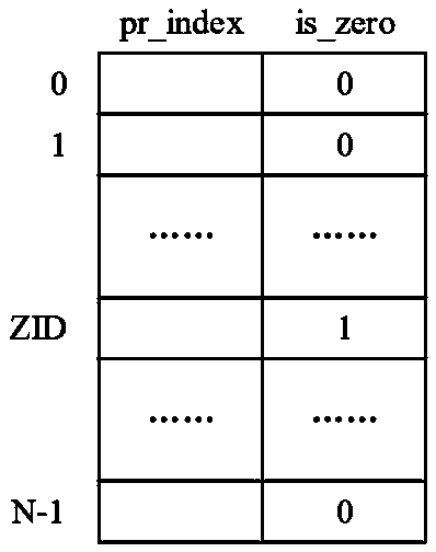 Zero-value register implementation method and device