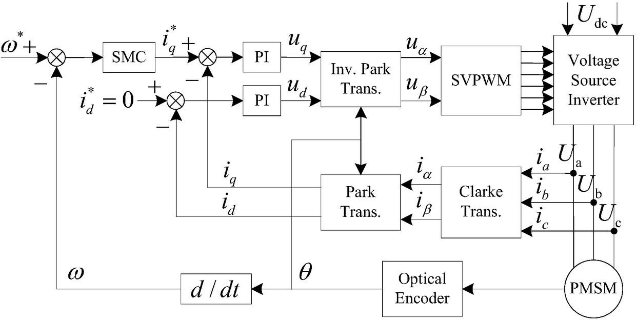 Control method for sliding mode variable structure of permanent magnet synchronous motor (PMSM) speed regulation system