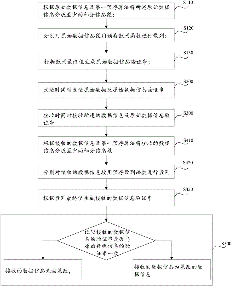 Data tamper-proofing method and system