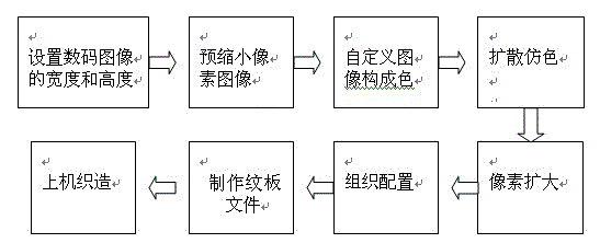 Making method of color brocade by diffused color-combination developing