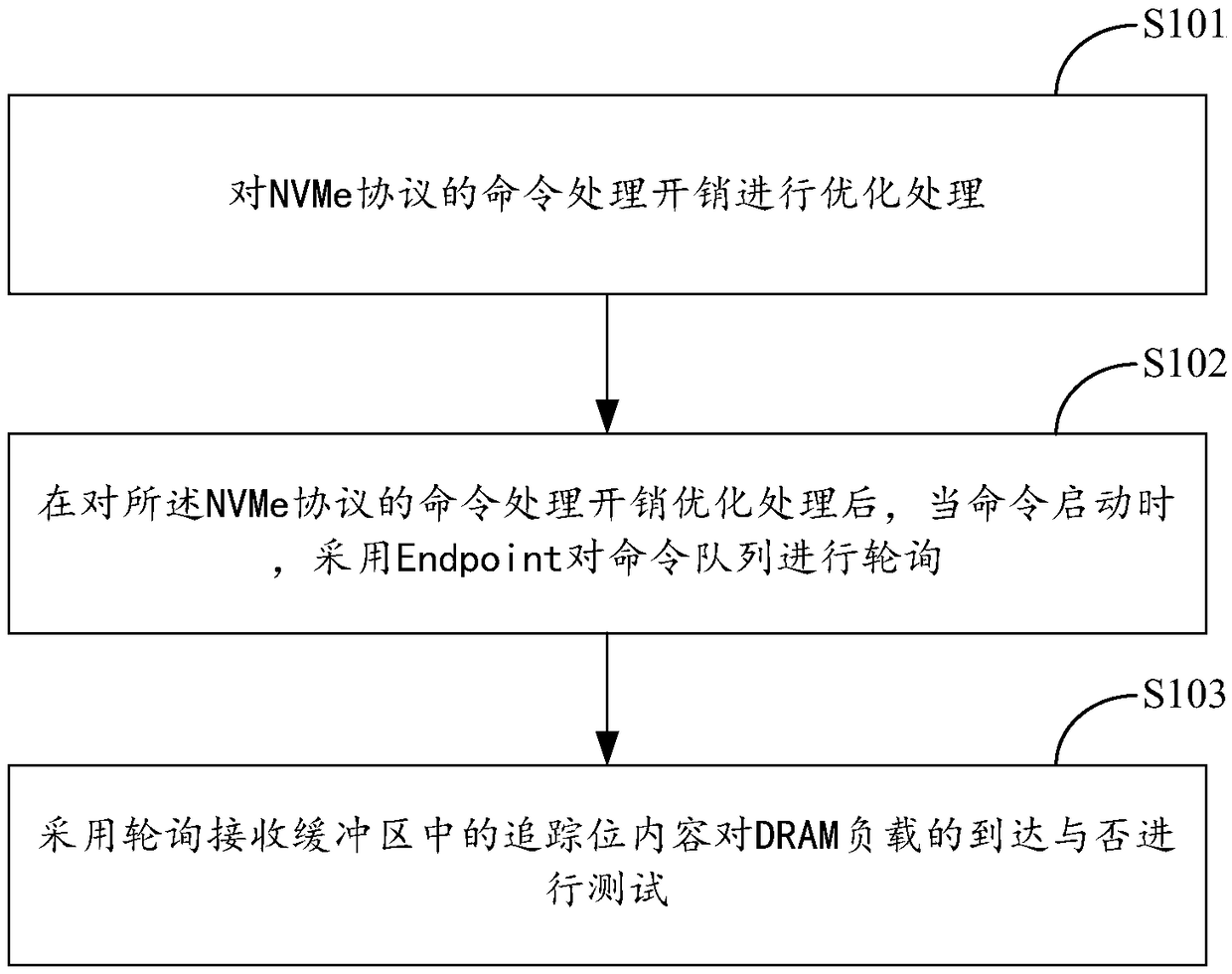 Heterogeneous mixed memory fast access optimization method and system