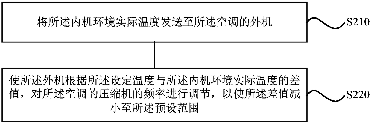 Air conditioner temperature control method, device and air conditioner