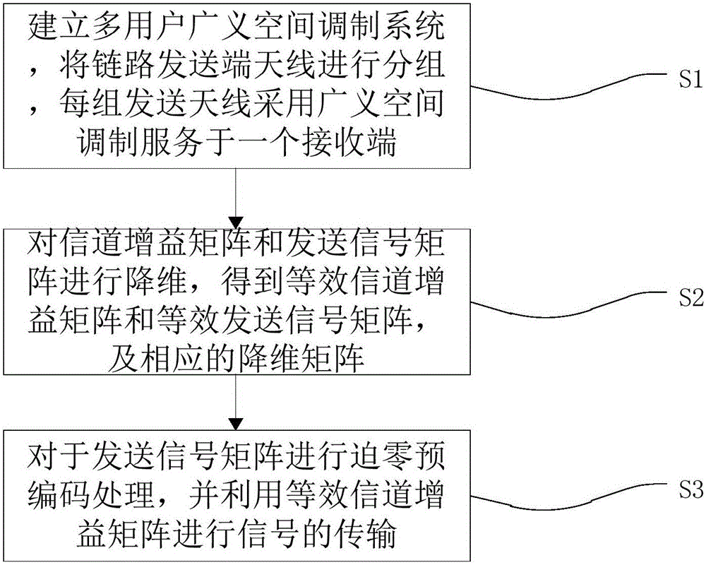 Multi-user generalized space modulation system linearity zero-forcing precoding method