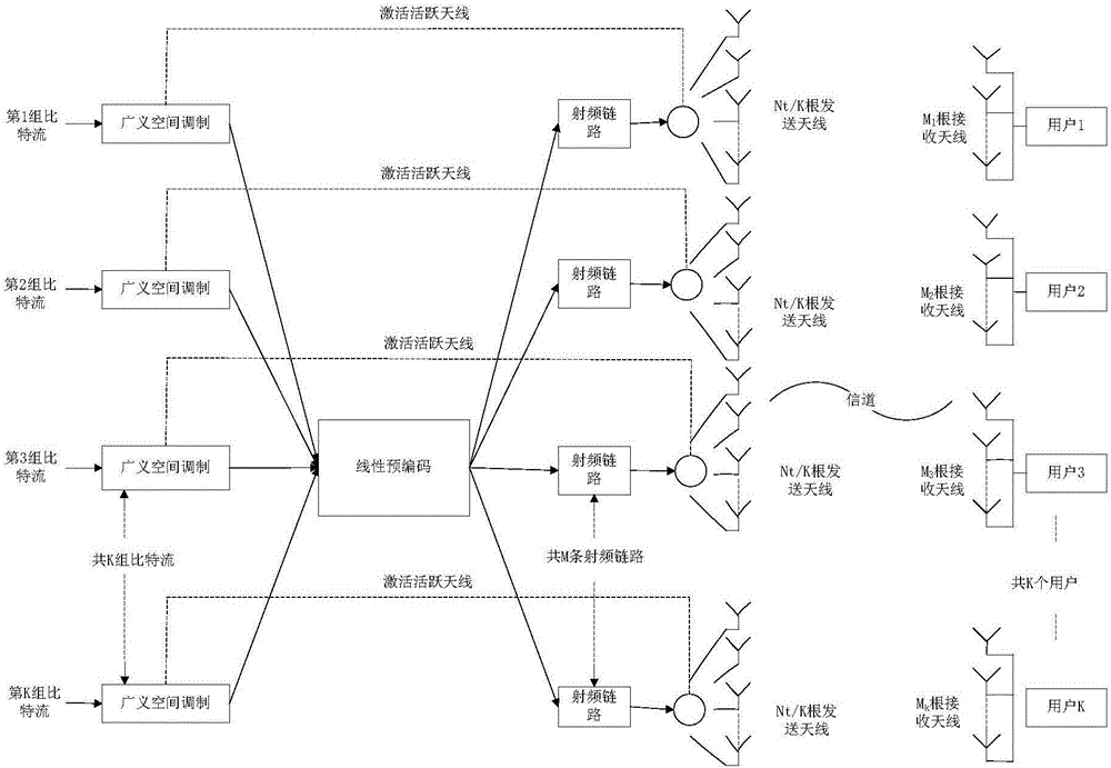 Multi-user generalized space modulation system linearity zero-forcing precoding method