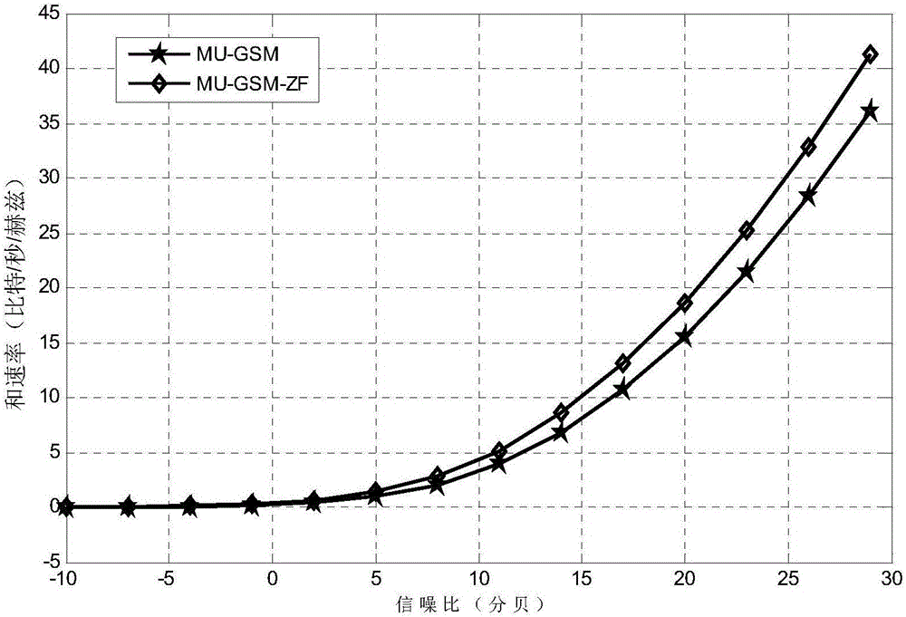 Multi-user generalized space modulation system linearity zero-forcing precoding method