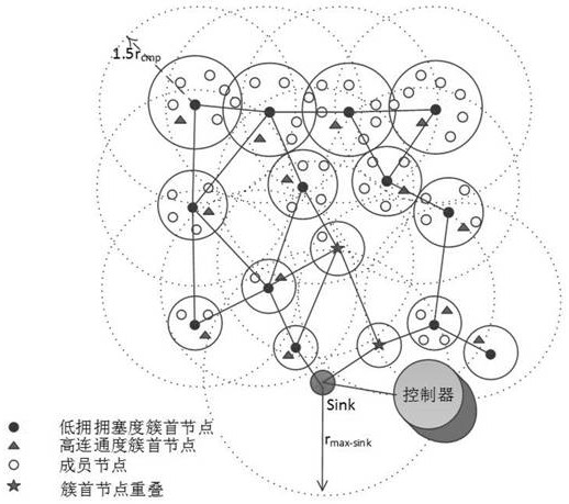 A cluster routing method based on sdwsn