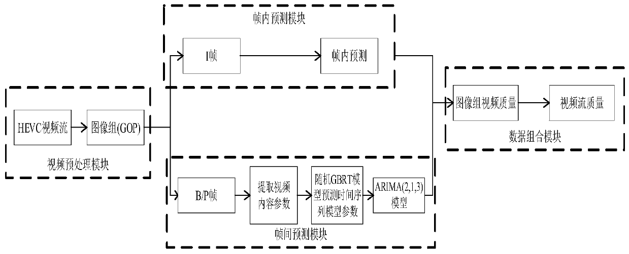 Method and system for estimating quality of HEVC video stream using inter-frame relationship