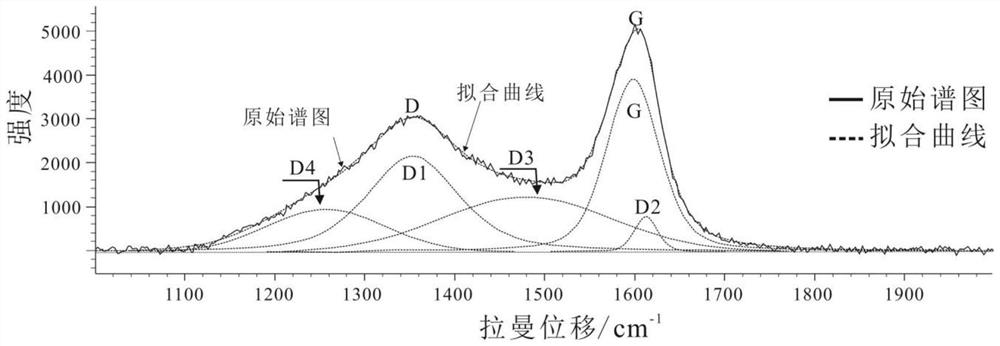 Method for dividing macerals by using Raman spectrum parameters