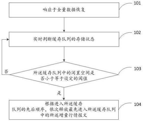 Market data cache processing method, device, storage medium and electronic equipment