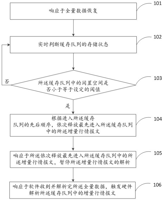 Market data cache processing method, device, storage medium and electronic equipment