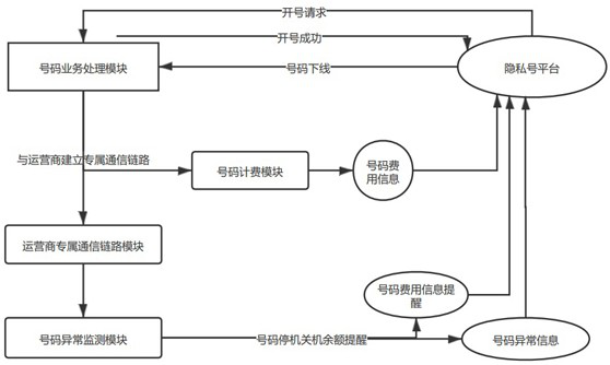 Method and system for improving operation efficiency of massive code numbers and increasing call completing rate